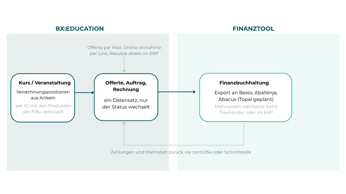 Abbildung 1: Der Weg über die Anmeldungen, von der Anmeldung über die Rechnungsstellung bis zum Export in die Buchhaltung.