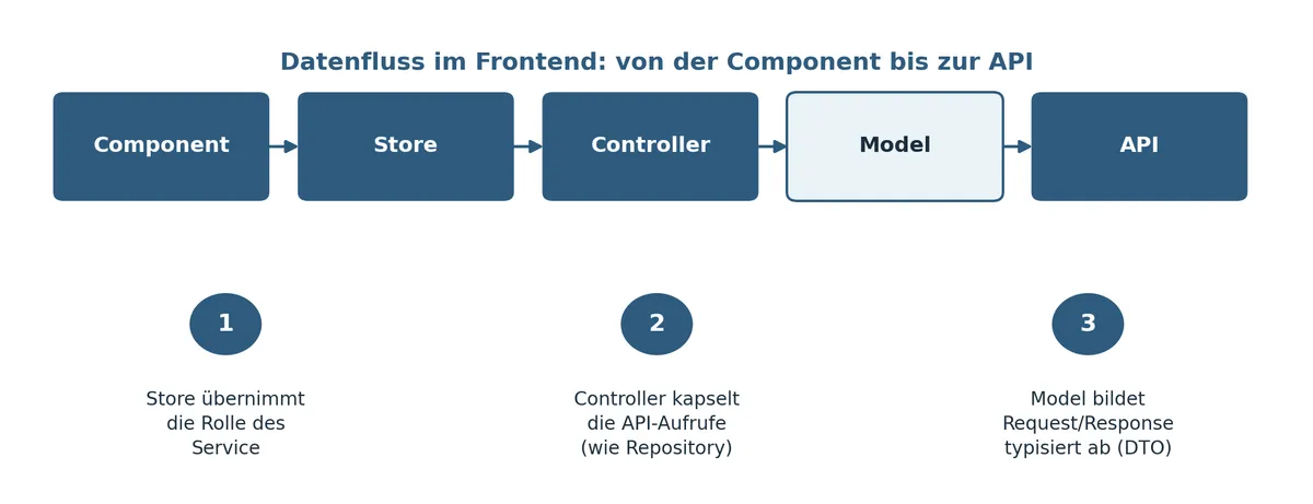 Der Datenfluss im Frontend: Component, Store, Controller, Model, API.
