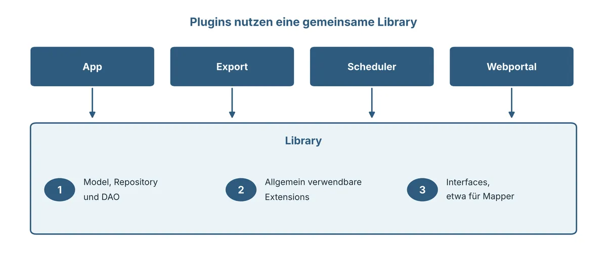 Alle Plugins greifen auf dieselbe Library mit Datenbasis, Extensions und Mapper-Interfaces zu.