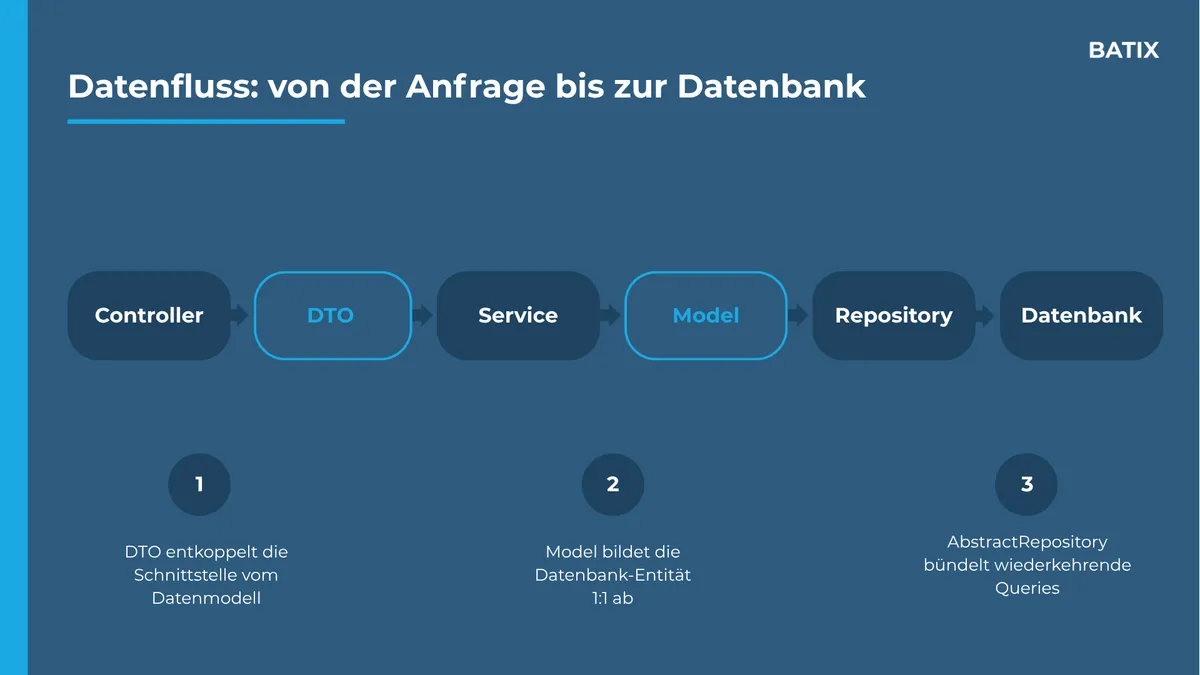 Der Datenfluss von der Anfrage bis zur Datenbank: Controller, DTO, Service, Model, Repository.