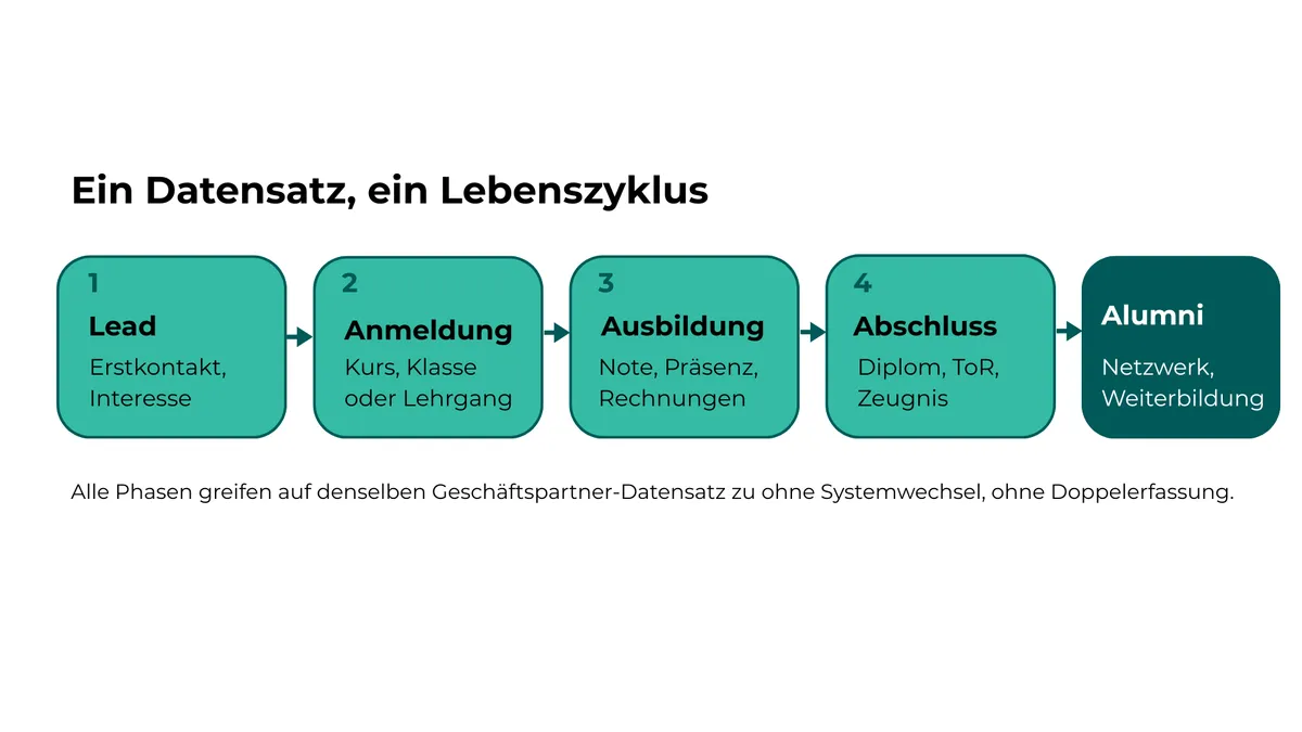 Abbildung 1: Der Lebenszyklus einer Person, abgebildet auf einem einzigen Datensatz.