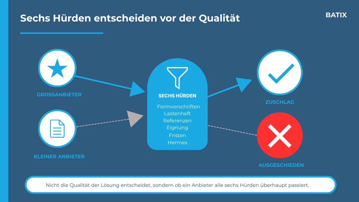 Sechs Hürden im Vergabeprozess: Der etablierte Anbieter passiert mühelos, der kleine Anbieter scheitert an einer strukturellen Hürde, lange vor der inhaltlichen Bewertung.