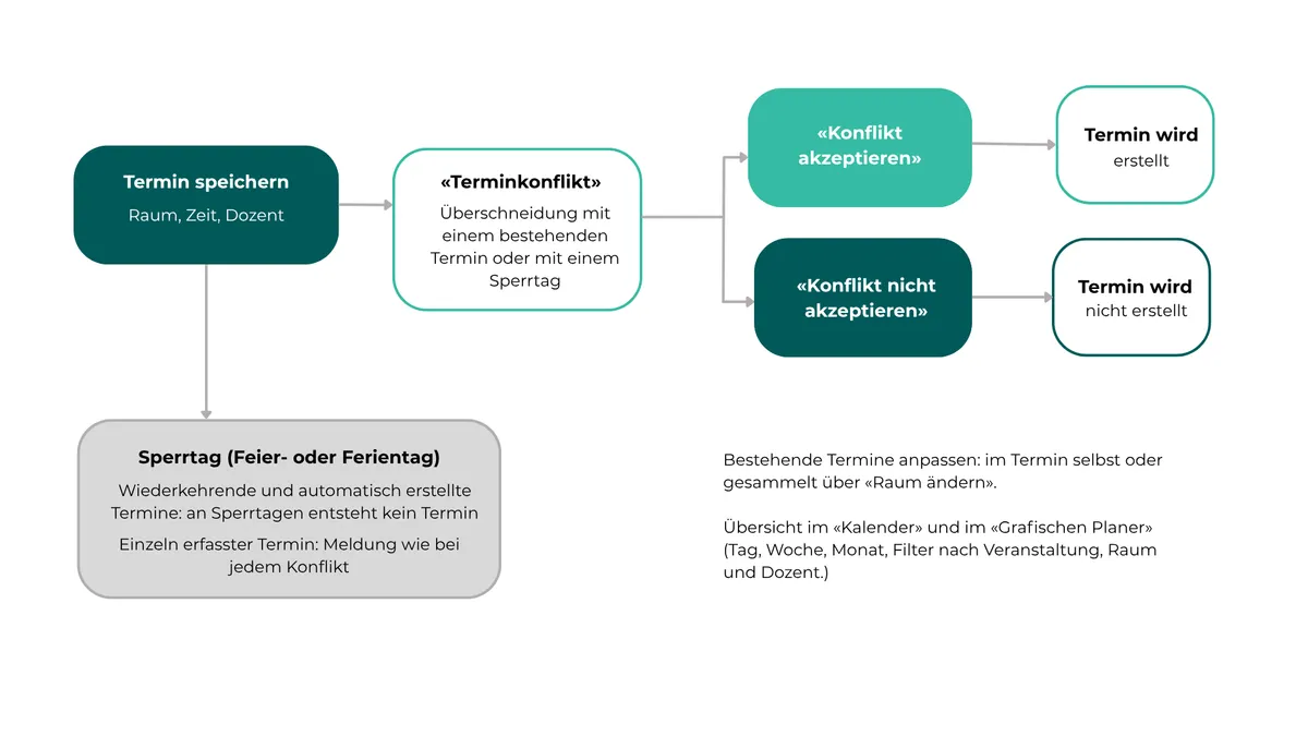 Beim Speichern prüft BX:EDUCATION Überschneidungen und Sperrtage. Nur ein akzeptierter Konflikt führt zu einem gespeicherten Termin.