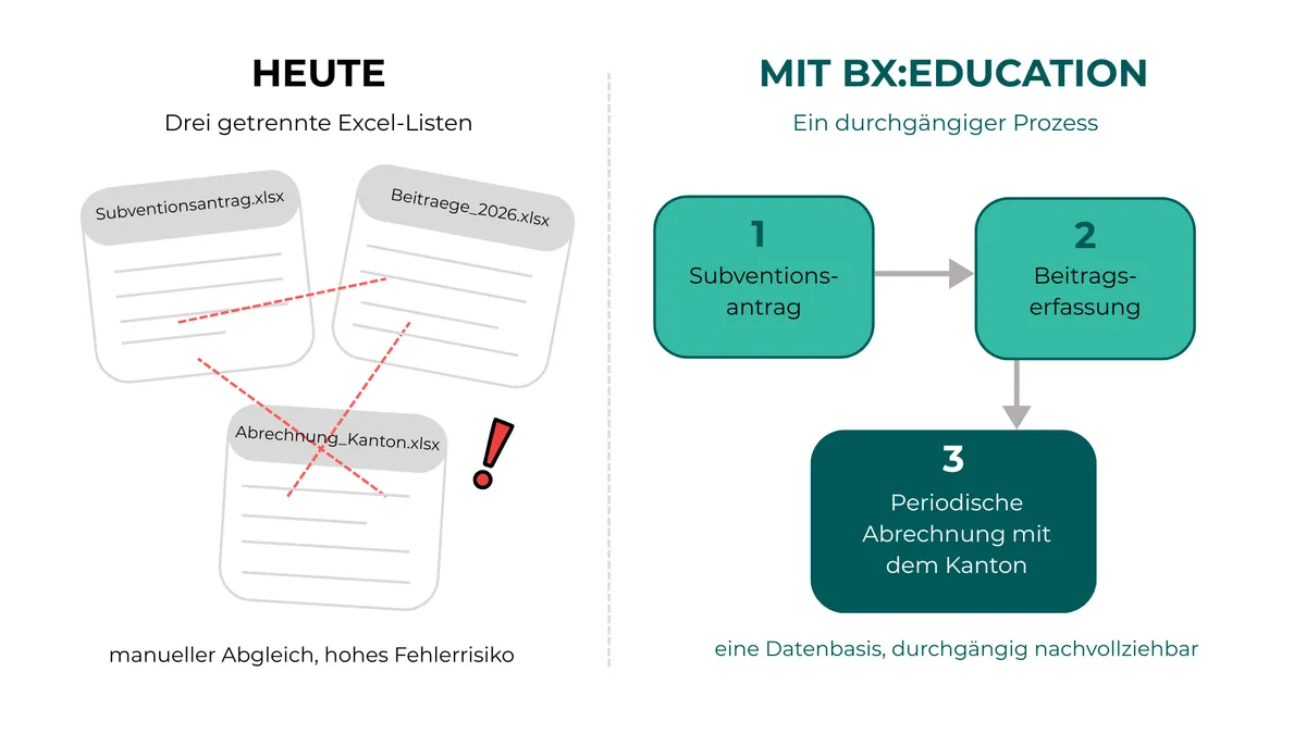 Abbildung: Vom Subventionsantrag über die Beitragserfassung zur periodischen Abrechnung mit dem Kanton.
