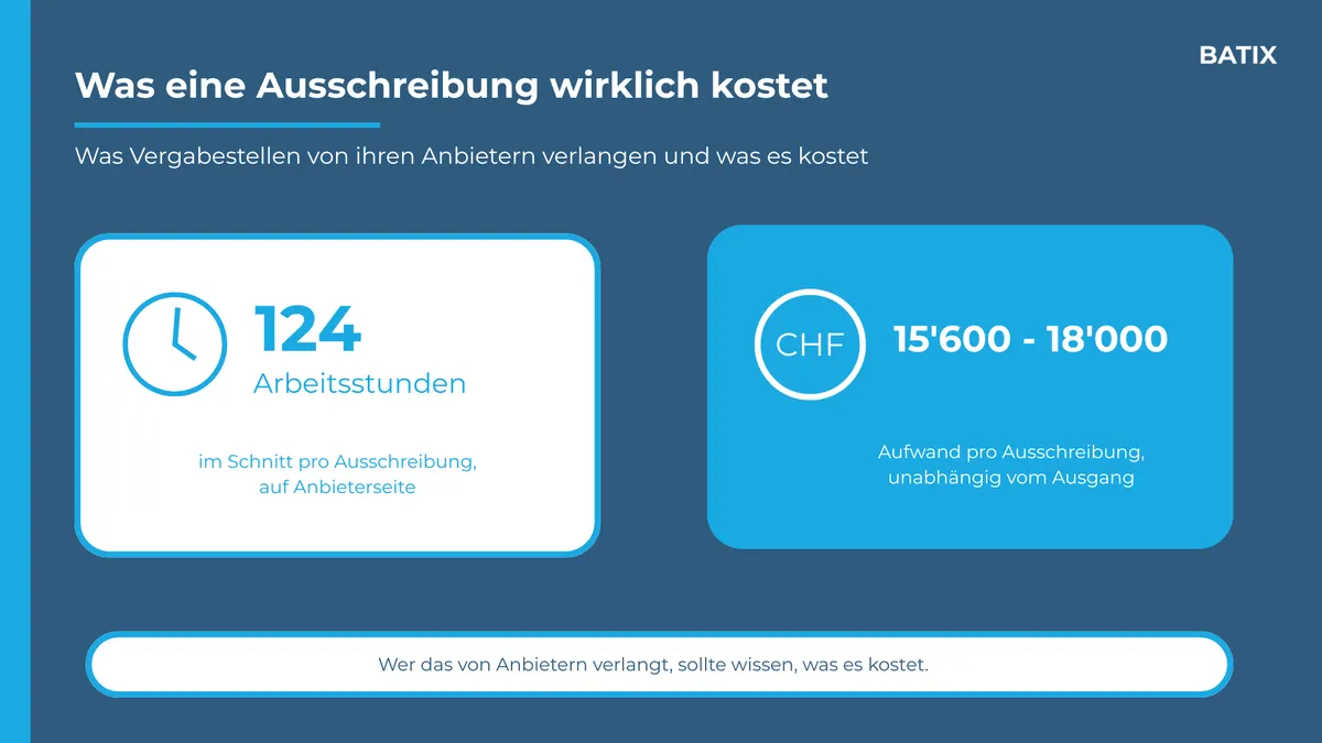 124 Arbeitsstunden, CHF 15'600–18'000: der reale Aufwand pro Ausschreibung auf Anbieterseite.