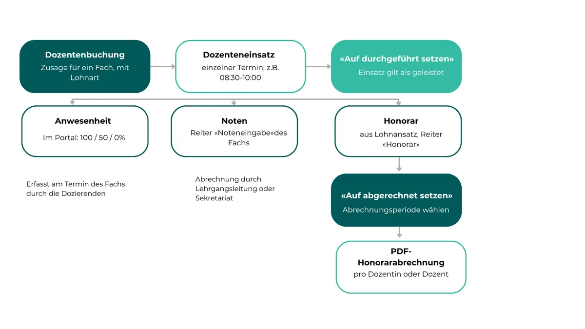 Von Dozentenbuchung über den Einsatz zu Anwesenheit, Note und Honorarabrechnung.
