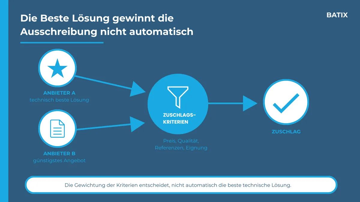 Zwei Anbieter, ein Filter: Die Zuschlagskriterien entscheiden – nicht automatisch die beste technische Lösung.