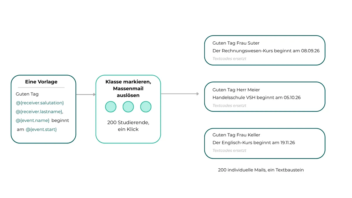 Abbildung: Eine Vorlage mit Textcodes wird beim Versand für jede Person automatisch personalisiert.