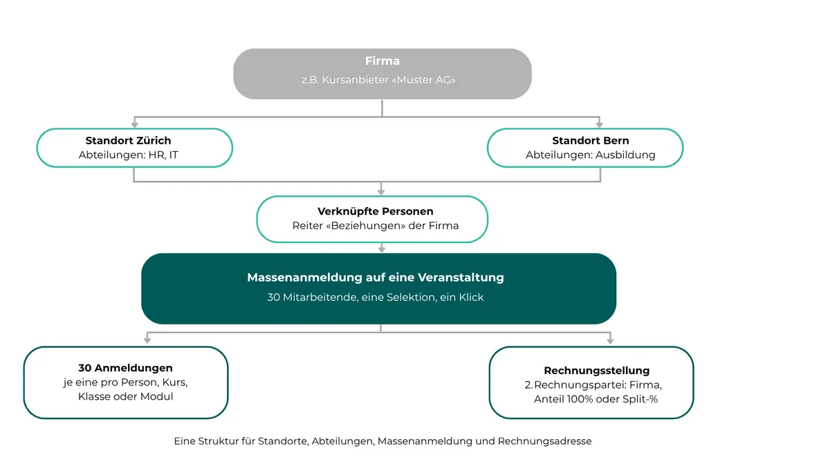 Abbildung: Von der Firma über Standorte und Abteilungen bis zur Massenanmeldung und Rechnungsstellung.