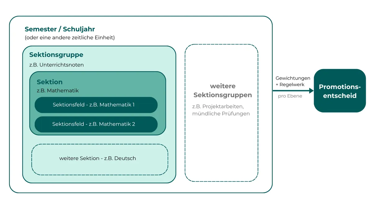 Abbildung: Die Struktur im Notentool