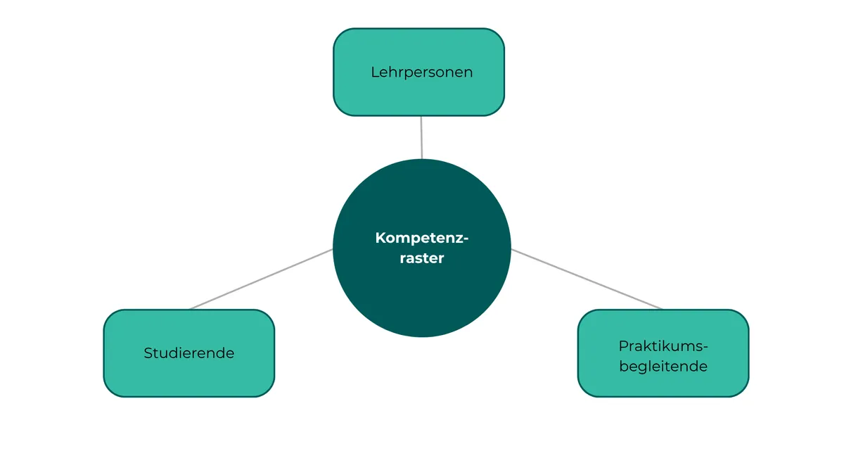 Abbildung: Das Kompetenzraster als gemeinsame Grundlage für Lehrpersonen, Praktikumsbegleitende und Studierende.