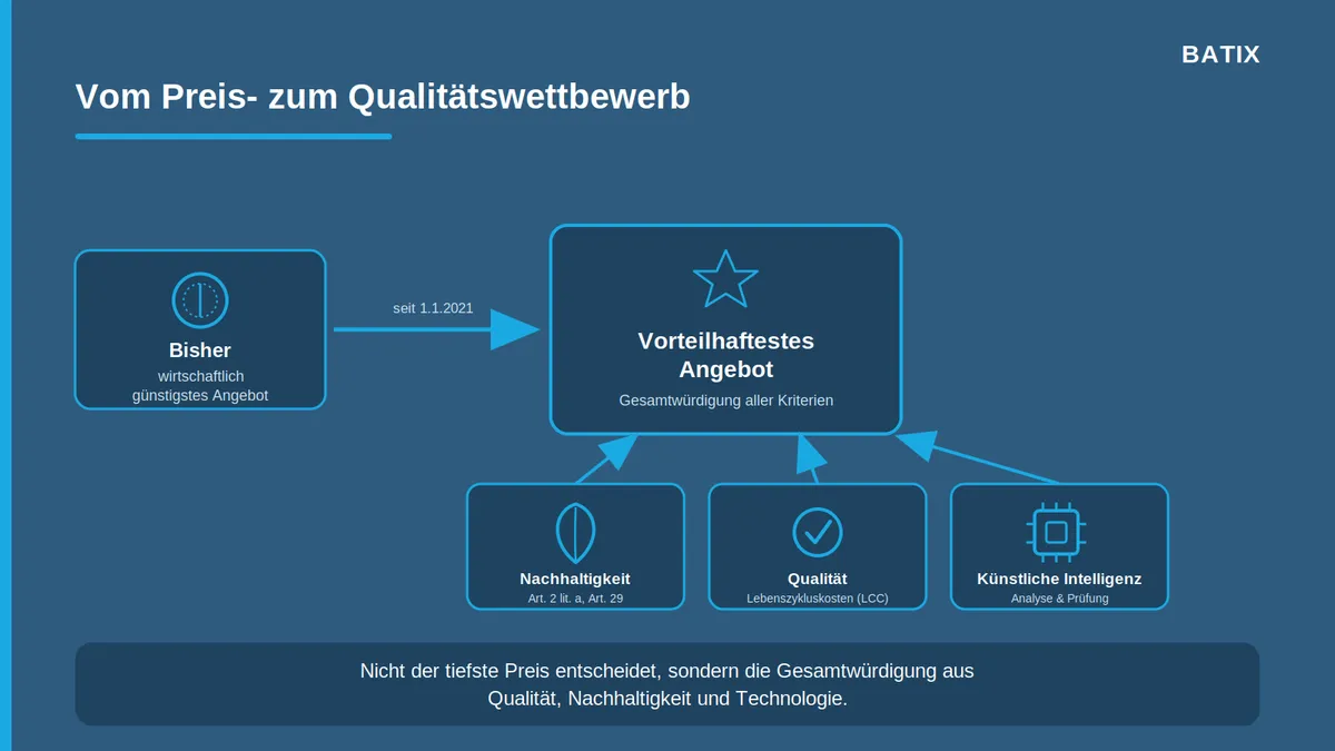 Wie das vorteilshaftest Angebot aus der Gesamtwürdigung von Nachhaltigkeit, Qualität und dem Einsatz von KI entsteht.