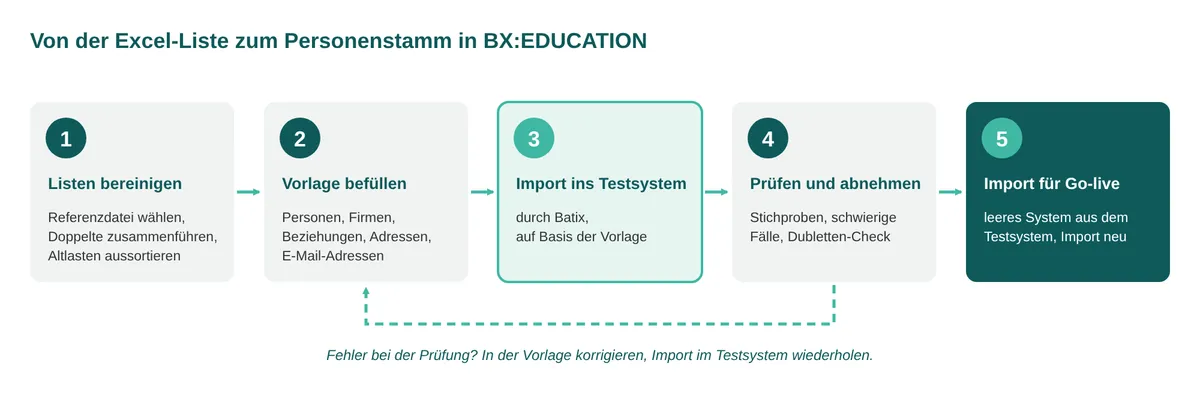 Abbildung: In fünf Schritten von der Excel-Liste zum bereinigten Personenstamm in BX:EDUCATION. Der Import läuft zuerst ins Testsystem, nach der Abnahme nochmals frisch ins System für den Go-live.