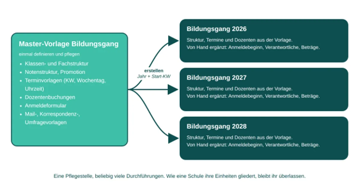 Abbildung 1: Eine Master-Vorlage, beliebig viele Bildungsgänge. Von Hand ergänzt werden nur noch Anmeldebeginn, Verantwortliche und Beträge.