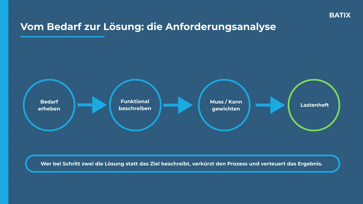 Vom Bedarf zur Lösung: vier Schritte, die zwischen einem funktionierenden und einem teuren Lastenheft entscheiden.