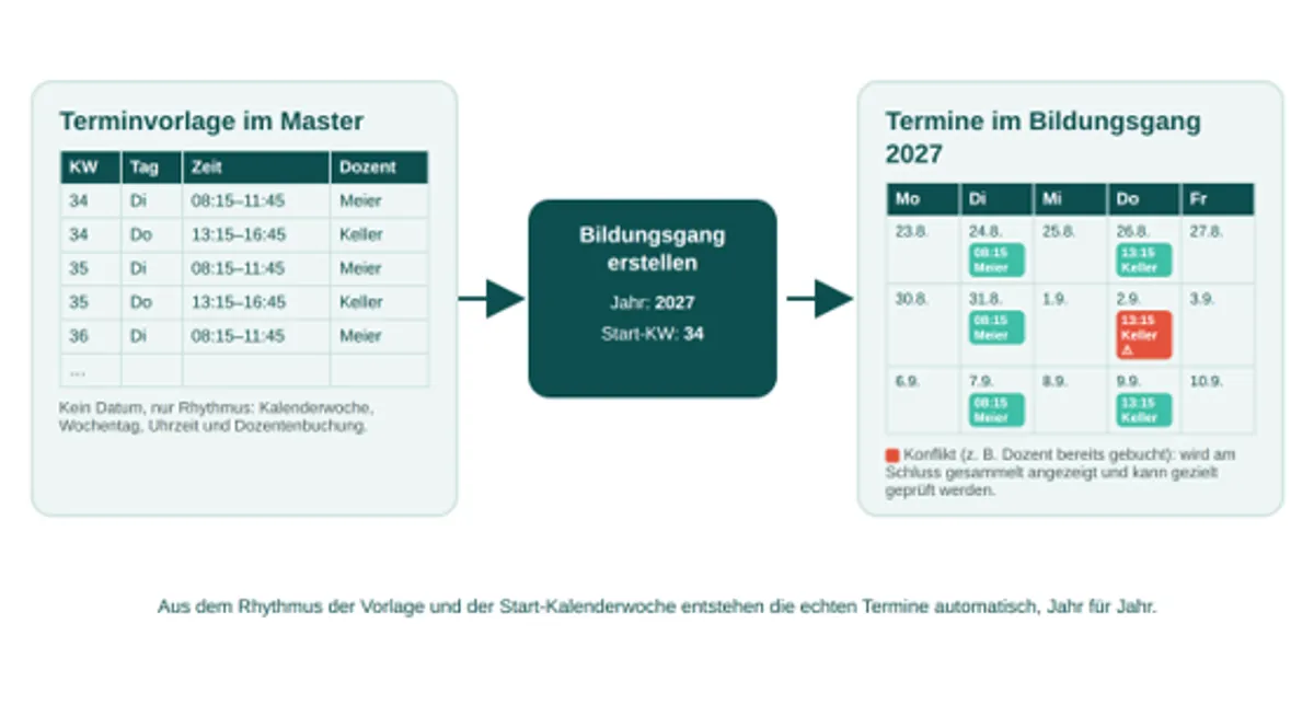 Abbildung 2: Aus Kalenderwoche, Wochentag und Uhrzeit der Terminvorlage entstehen mit Jahr und Start-Kalenderwoche die echten Termine. Konflikte werden am Schluss gesammelt angezeigt.
