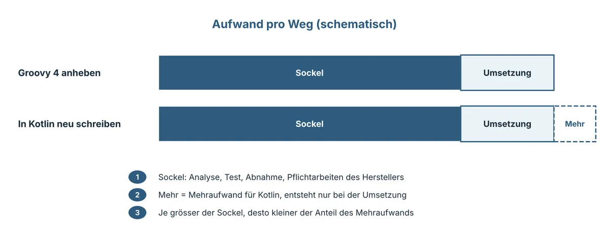 Der Sockel aus Analyse, Test, Abnahme und Pflichtarbeiten fällt auf beiden Wegen an, nur die Umsetzung kostet in Kotlin mehr (schematisch)