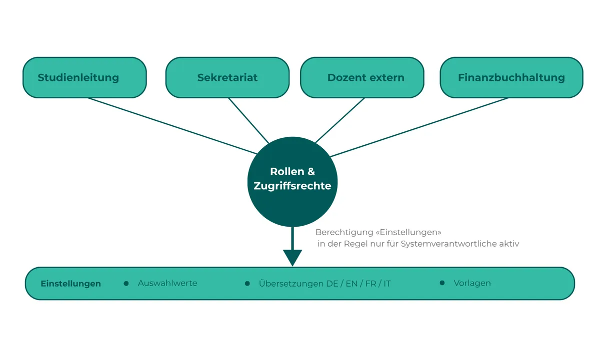Abbildung: Rollen und Zugriffsrechte steuern auch, wer die Einstellungen von BX:EDUCATION Version 5 pflegen darf.