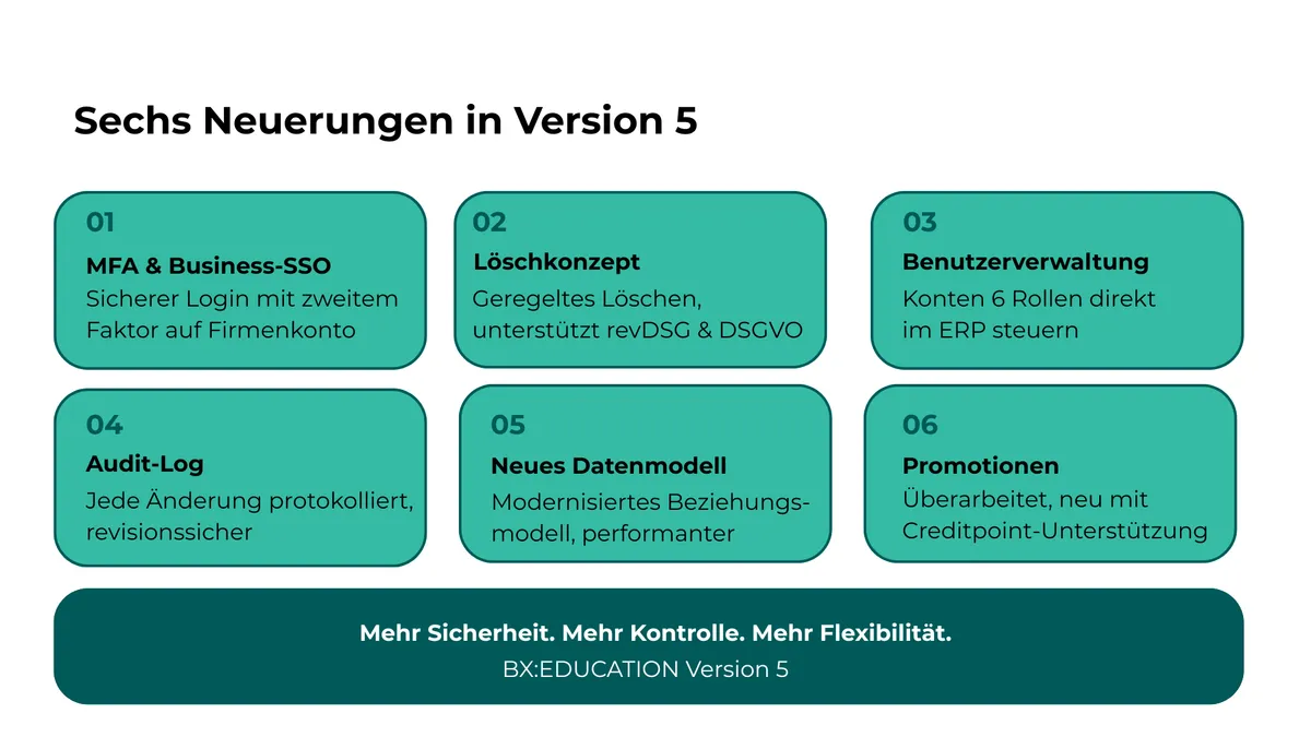 Abbildung: Die sechs wichtigsten Neuerungen in BX:EDUCATION Version 5 im Überblick.